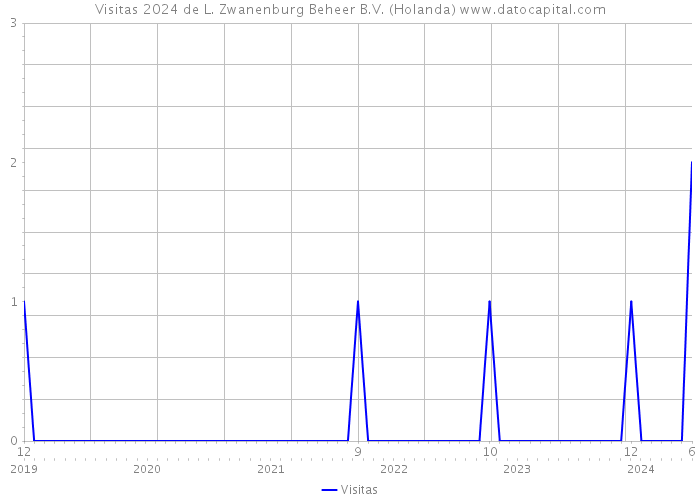 Visitas 2024 de L. Zwanenburg Beheer B.V. (Holanda) 