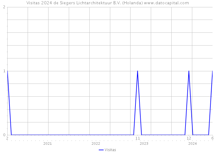 Visitas 2024 de Siegers Lichtarchitektuur B.V. (Holanda) 