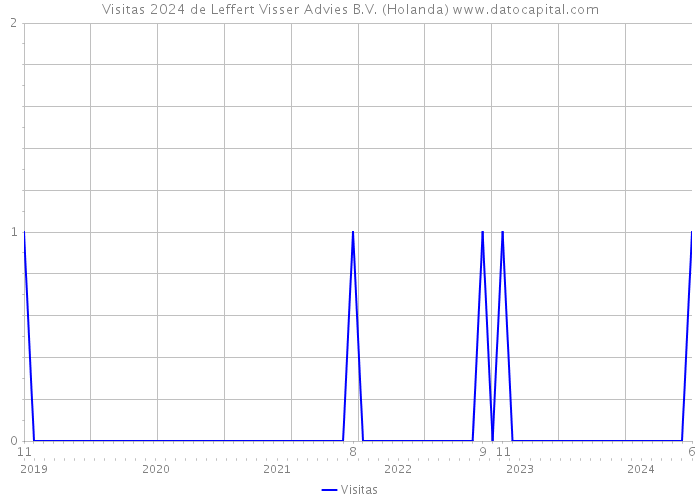 Visitas 2024 de Leffert Visser Advies B.V. (Holanda) 