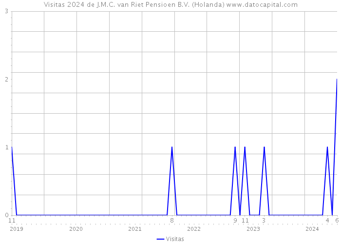 Visitas 2024 de J.M.C. van Riet Pensioen B.V. (Holanda) 