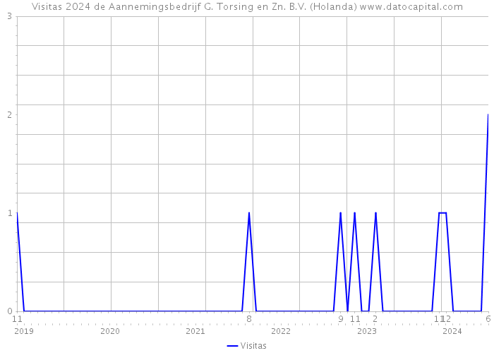 Visitas 2024 de Aannemingsbedrijf G. Torsing en Zn. B.V. (Holanda) 