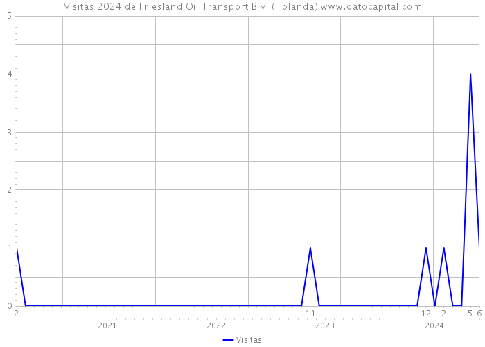 Visitas 2024 de Friesland Oil Transport B.V. (Holanda) 