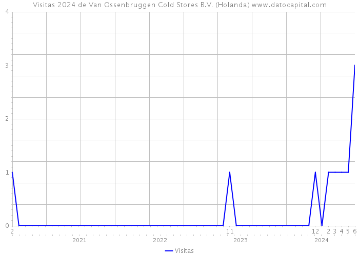 Visitas 2024 de Van Ossenbruggen Cold Stores B.V. (Holanda) 