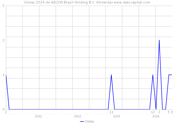 Visitas 2024 de AEGON Brazil Holding B.V. (Holanda) 