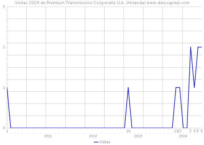 Visitas 2024 de Premium Transmission Coöperatie U.A. (Holanda) 