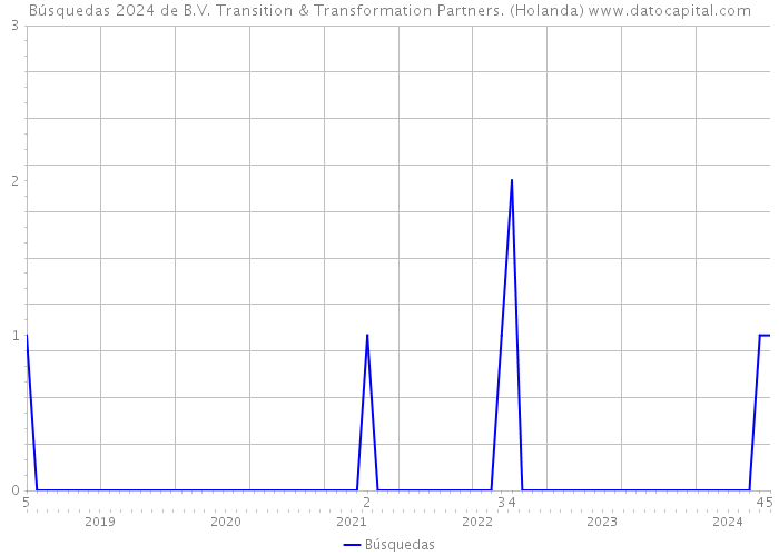 Búsquedas 2024 de B.V. Transition & Transformation Partners. (Holanda) 