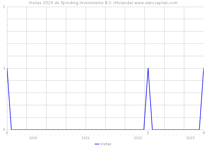 Visitas 2024 de Spinding Investments B.V. (Holanda) 