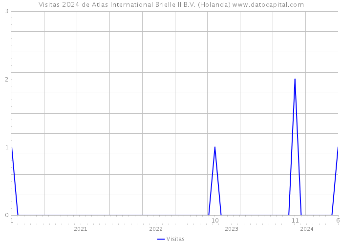 Visitas 2024 de Atlas International Brielle II B.V. (Holanda) 