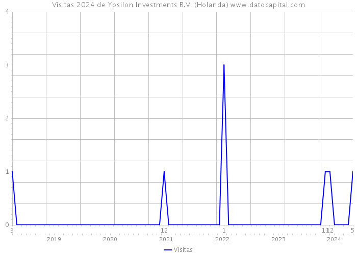 Visitas 2024 de Ypsilon Investments B.V. (Holanda) 