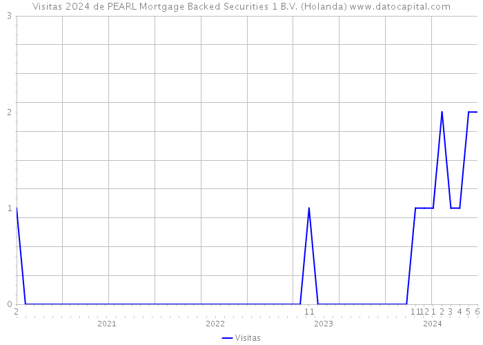Visitas 2024 de PEARL Mortgage Backed Securities 1 B.V. (Holanda) 