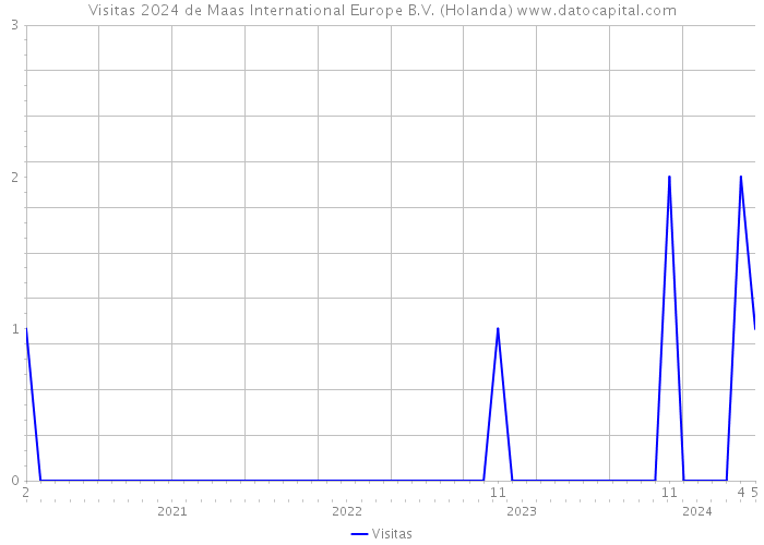 Visitas 2024 de Maas International Europe B.V. (Holanda) 