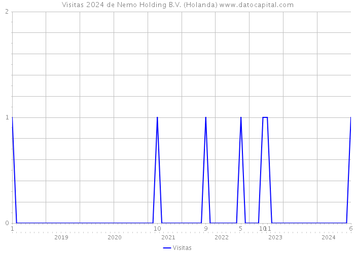 Visitas 2024 de Nemo Holding B.V. (Holanda) 