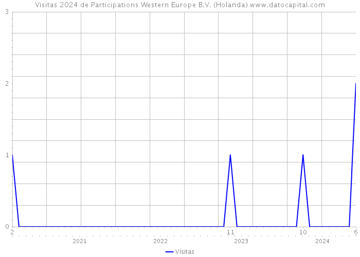 Visitas 2024 de Participations Western Europe B.V. (Holanda) 