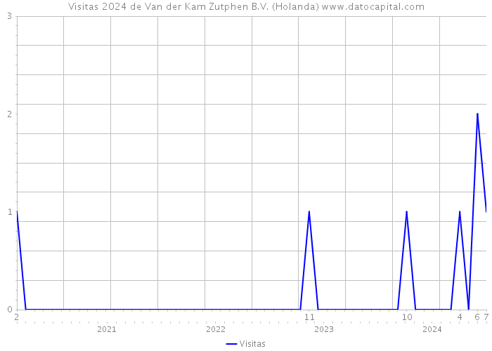 Visitas 2024 de Van der Kam Zutphen B.V. (Holanda) 