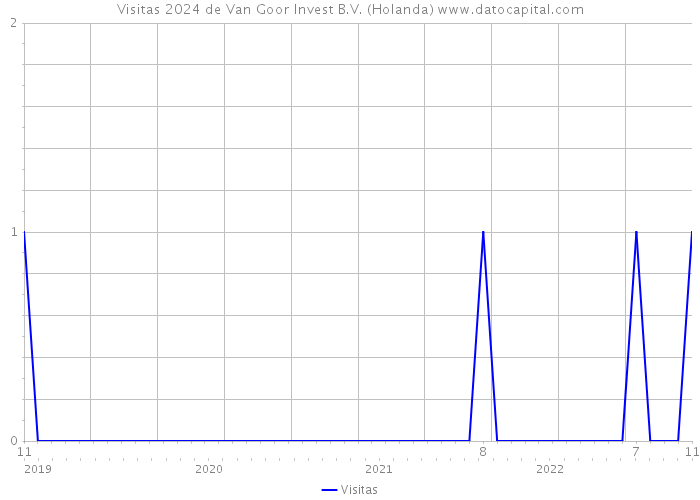 Visitas 2024 de Van Goor Invest B.V. (Holanda) 