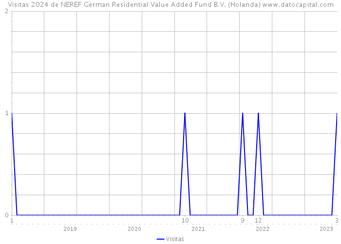 Visitas 2024 de NEREF German Residential Value Added Fund B.V. (Holanda) 