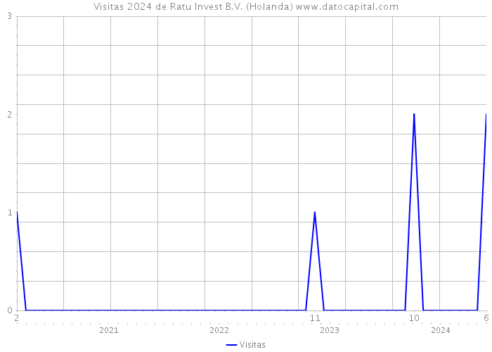 Visitas 2024 de Ratu Invest B.V. (Holanda) 