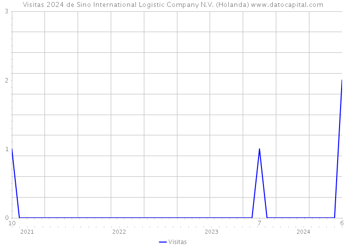 Visitas 2024 de Sino International Logistic Company N.V. (Holanda) 