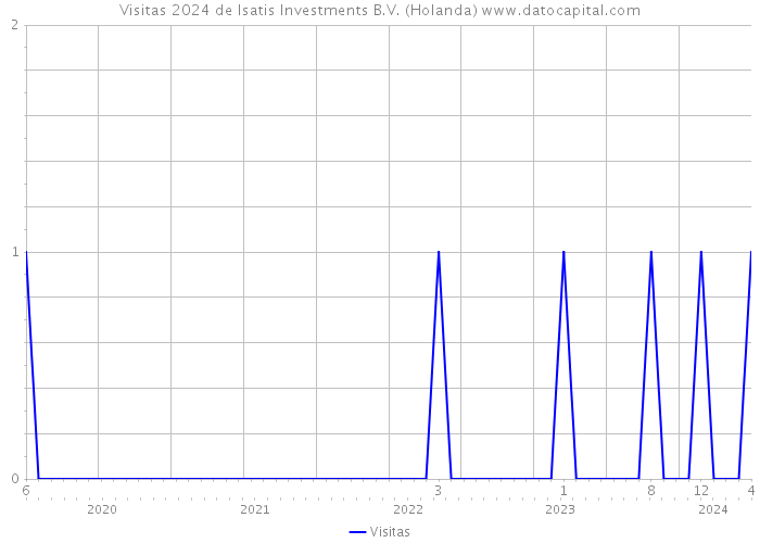 Visitas 2024 de Isatis Investments B.V. (Holanda) 