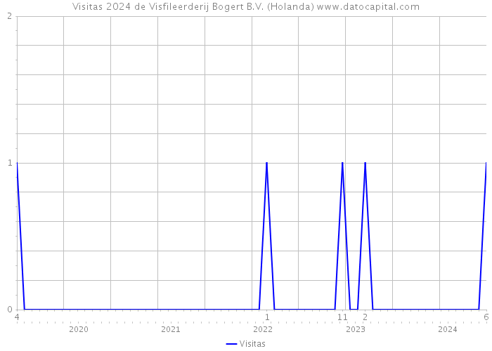 Visitas 2024 de Visfileerderij Bogert B.V. (Holanda) 