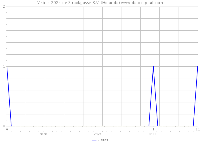 Visitas 2024 de Strackgasse B.V. (Holanda) 