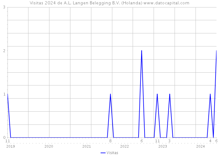 Visitas 2024 de A.L. Langen Belegging B.V. (Holanda) 