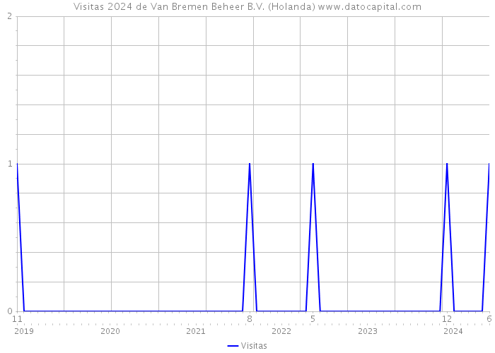 Visitas 2024 de Van Bremen Beheer B.V. (Holanda) 