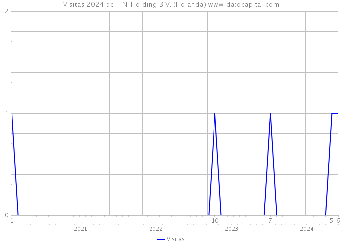 Visitas 2024 de F.N. Holding B.V. (Holanda) 