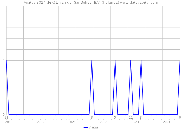 Visitas 2024 de G.L. van der Sar Beheer B.V. (Holanda) 