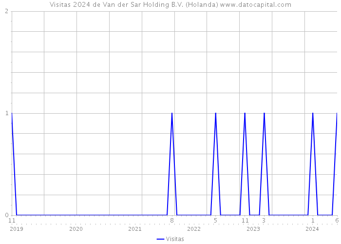 Visitas 2024 de Van der Sar Holding B.V. (Holanda) 