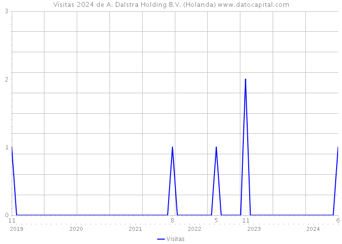 Visitas 2024 de A. Dalstra Holding B.V. (Holanda) 