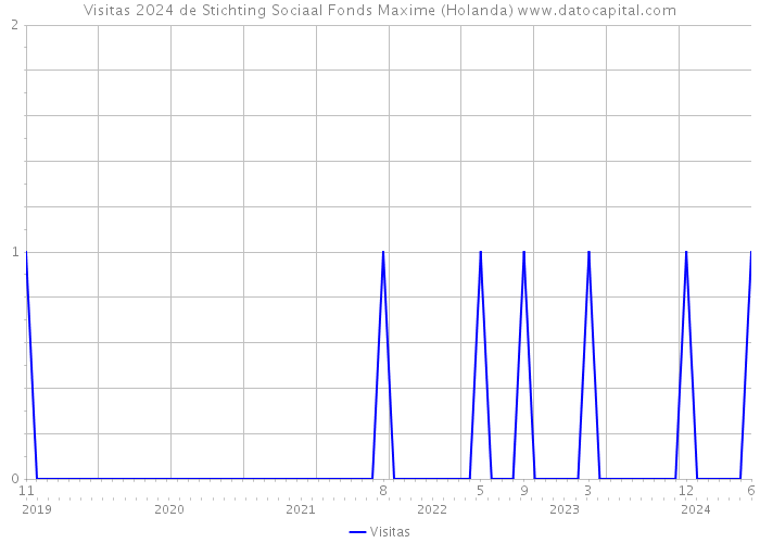 Visitas 2024 de Stichting Sociaal Fonds Maxime (Holanda) 