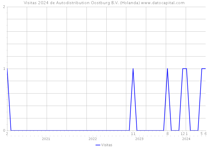 Visitas 2024 de Autodistribution Oostburg B.V. (Holanda) 