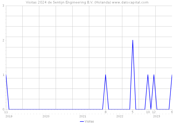 Visitas 2024 de Sentijn Engineering B.V. (Holanda) 