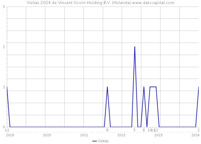 Visitas 2024 de Vincent Voorn Holding B.V. (Holanda) 