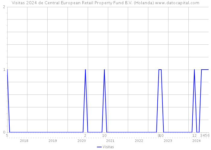 Visitas 2024 de Central European Retail Property Fund B.V. (Holanda) 