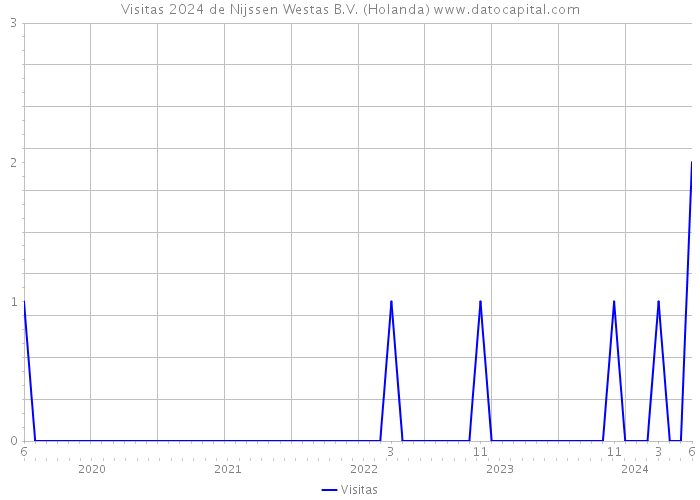 Visitas 2024 de Nijssen Westas B.V. (Holanda) 