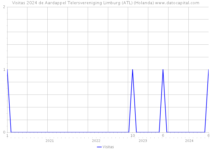 Visitas 2024 de Aardappel Telersvereniging Limburg (ATL) (Holanda) 