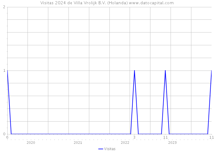 Visitas 2024 de Villa Vrolijk B.V. (Holanda) 