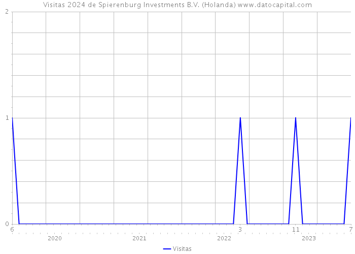 Visitas 2024 de Spierenburg Investments B.V. (Holanda) 