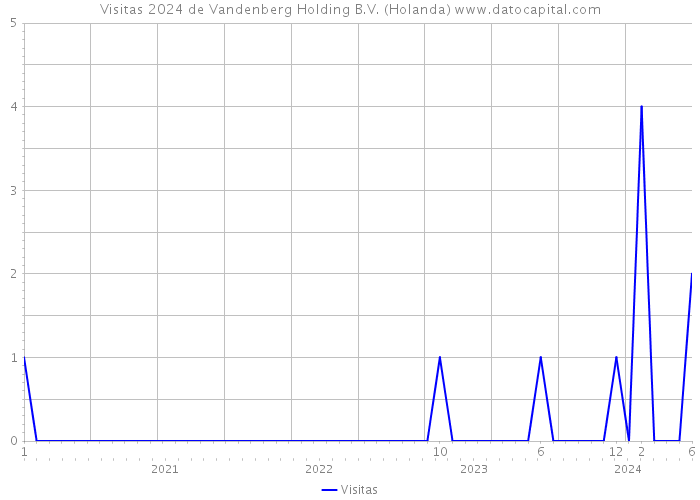 Visitas 2024 de Vandenberg Holding B.V. (Holanda) 