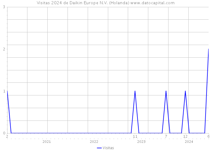 Visitas 2024 de Daikin Europe N.V. (Holanda) 