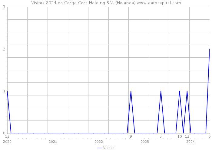 Visitas 2024 de Cargo Care Holding B.V. (Holanda) 