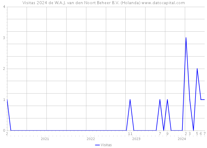 Visitas 2024 de W.A.J. van den Noort Beheer B.V. (Holanda) 