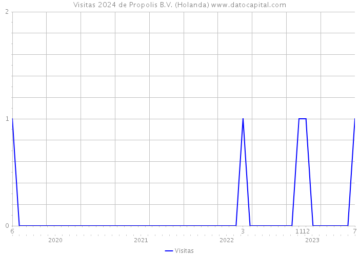 Visitas 2024 de Propolis B.V. (Holanda) 