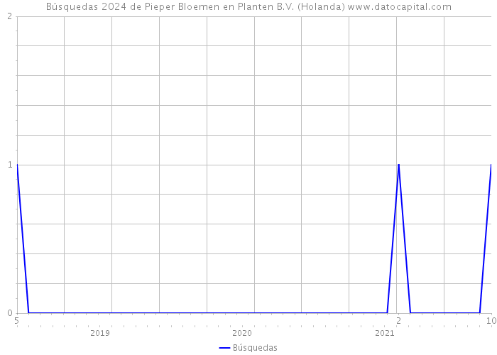 Búsquedas 2024 de Pieper Bloemen en Planten B.V. (Holanda) 