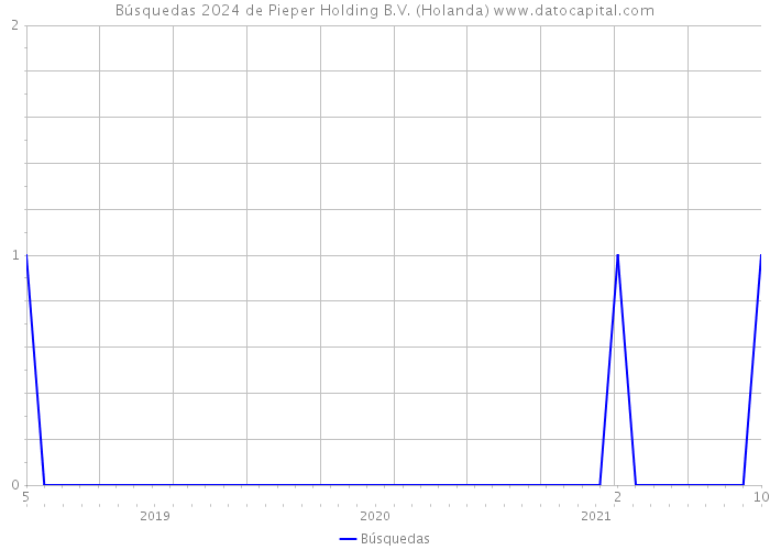 Búsquedas 2024 de Pieper Holding B.V. (Holanda) 