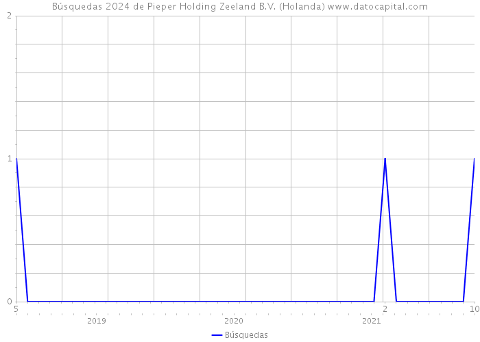 Búsquedas 2024 de Pieper Holding Zeeland B.V. (Holanda) 