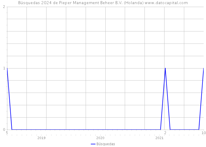Búsquedas 2024 de Pieper Management Beheer B.V. (Holanda) 