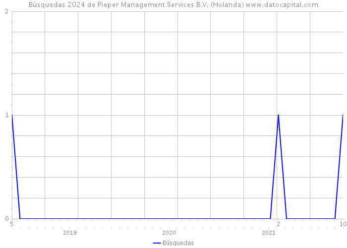 Búsquedas 2024 de Pieper Management Services B.V. (Holanda) 